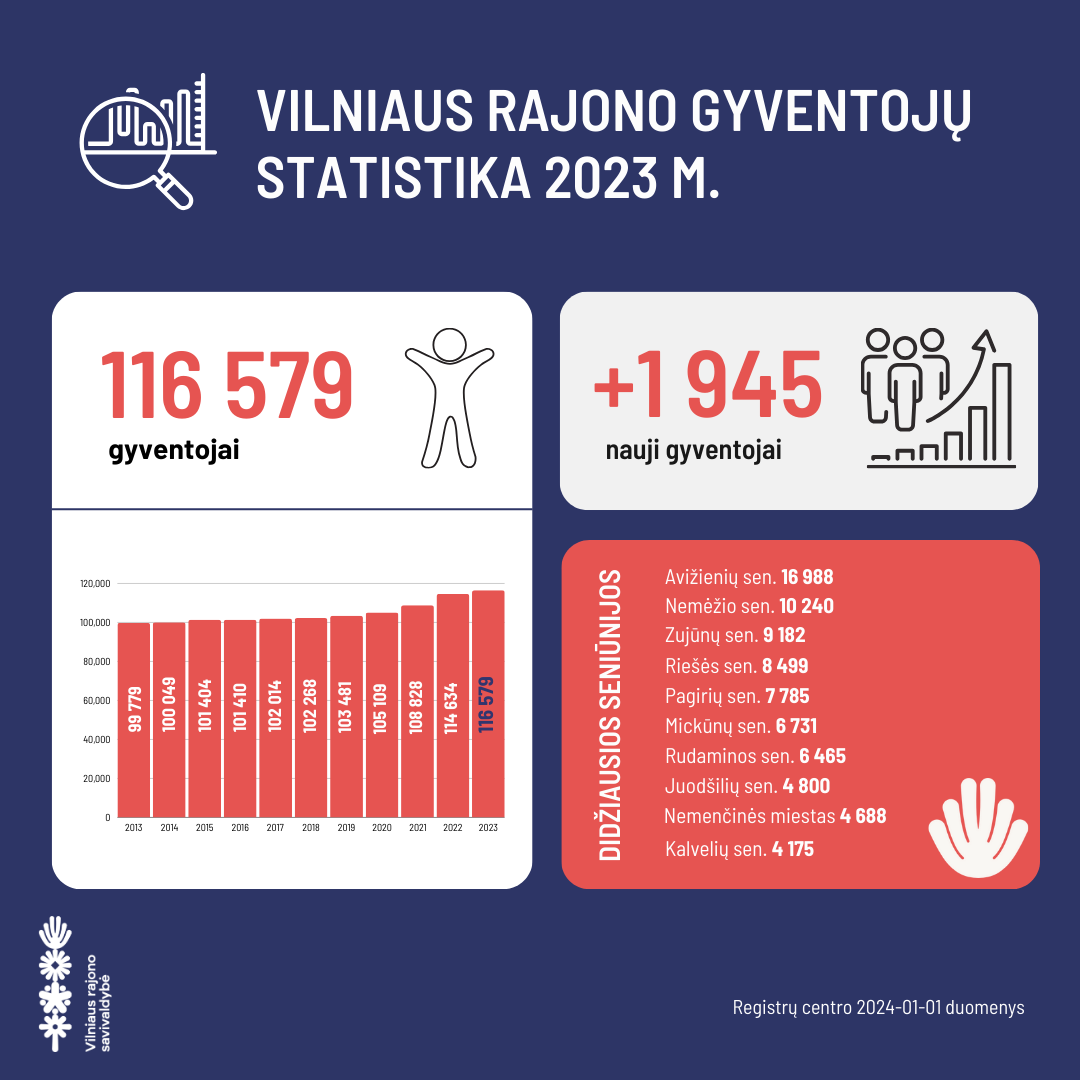 gyventojų skaičiaus statistika